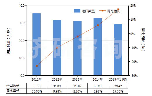 2011-2015年9月中國初級形狀的其他聚醚(HS39072090)進口量及增速統(tǒng)計
